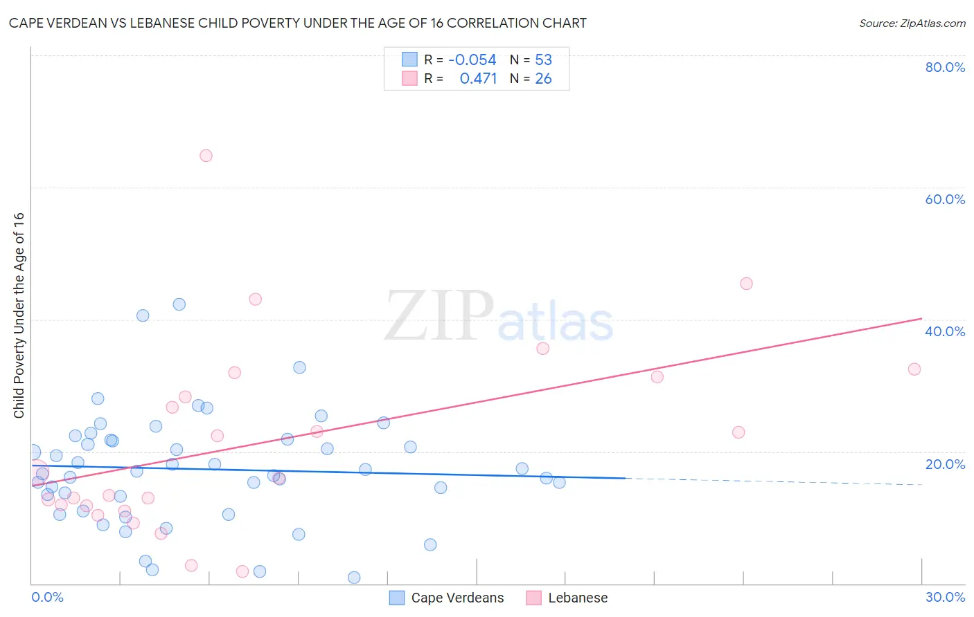 Cape Verdean vs Lebanese Child Poverty Under the Age of 16