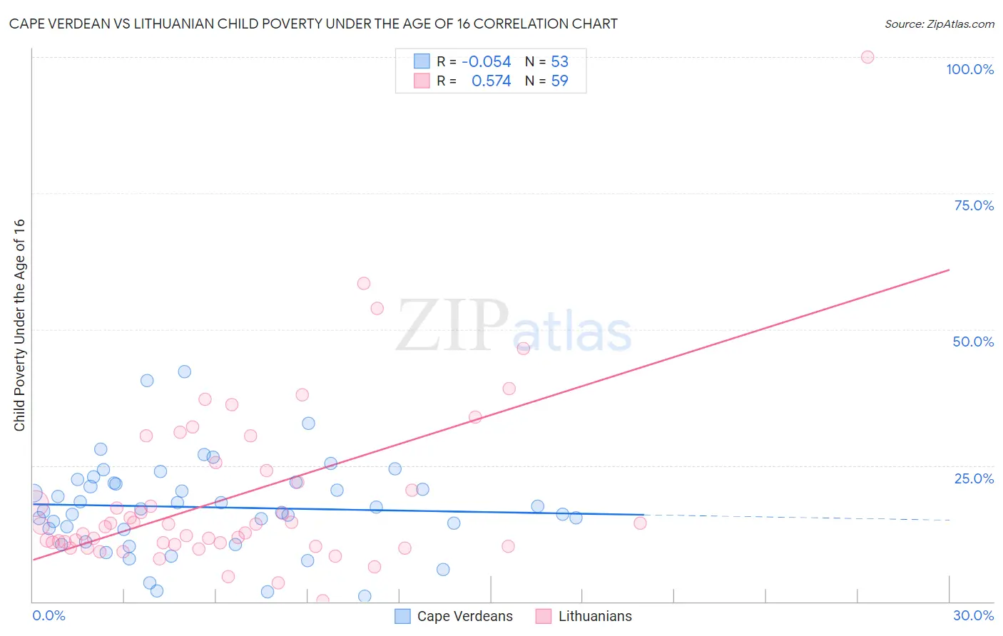 Cape Verdean vs Lithuanian Child Poverty Under the Age of 16