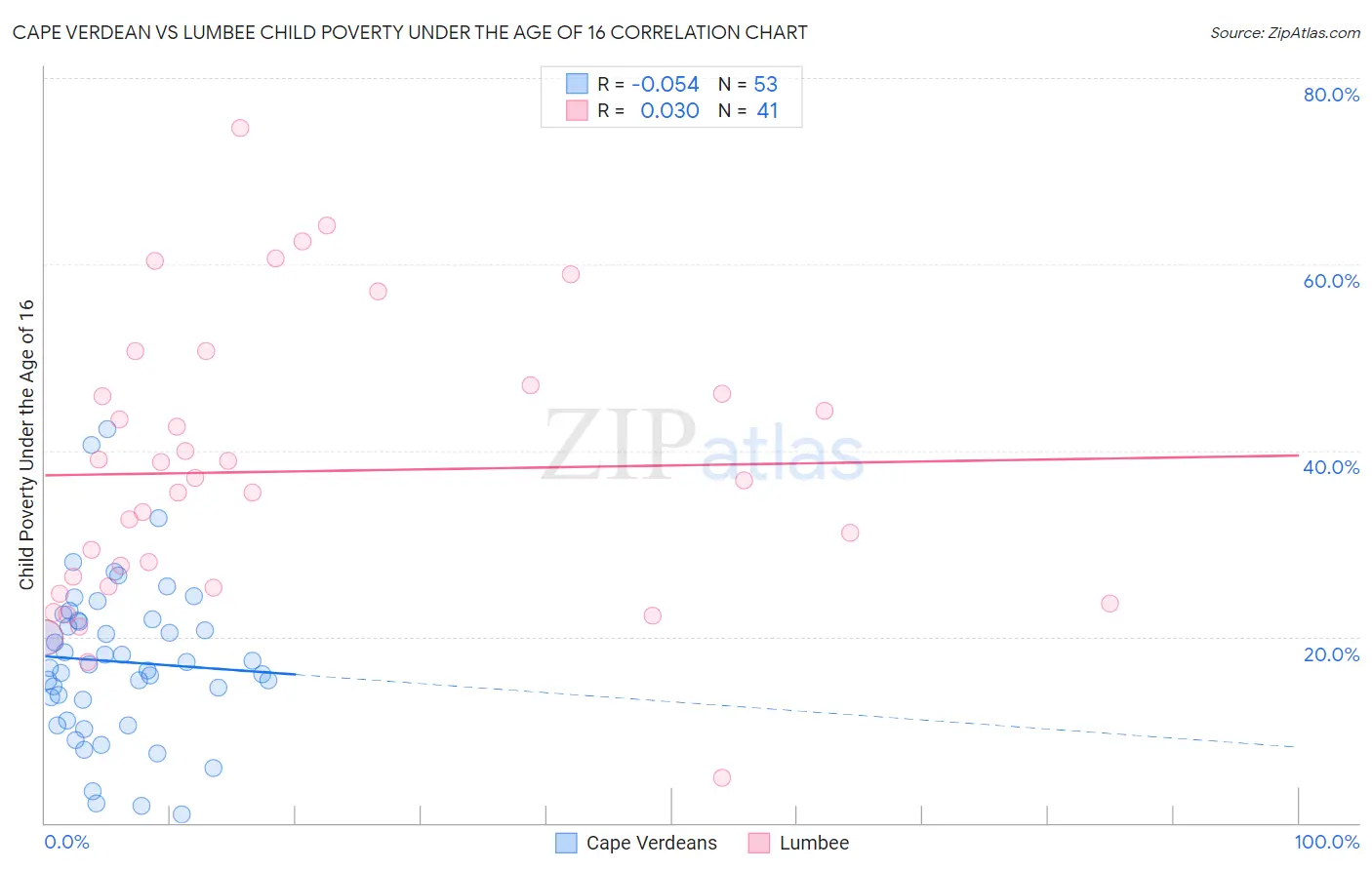 Cape Verdean vs Lumbee Child Poverty Under the Age of 16