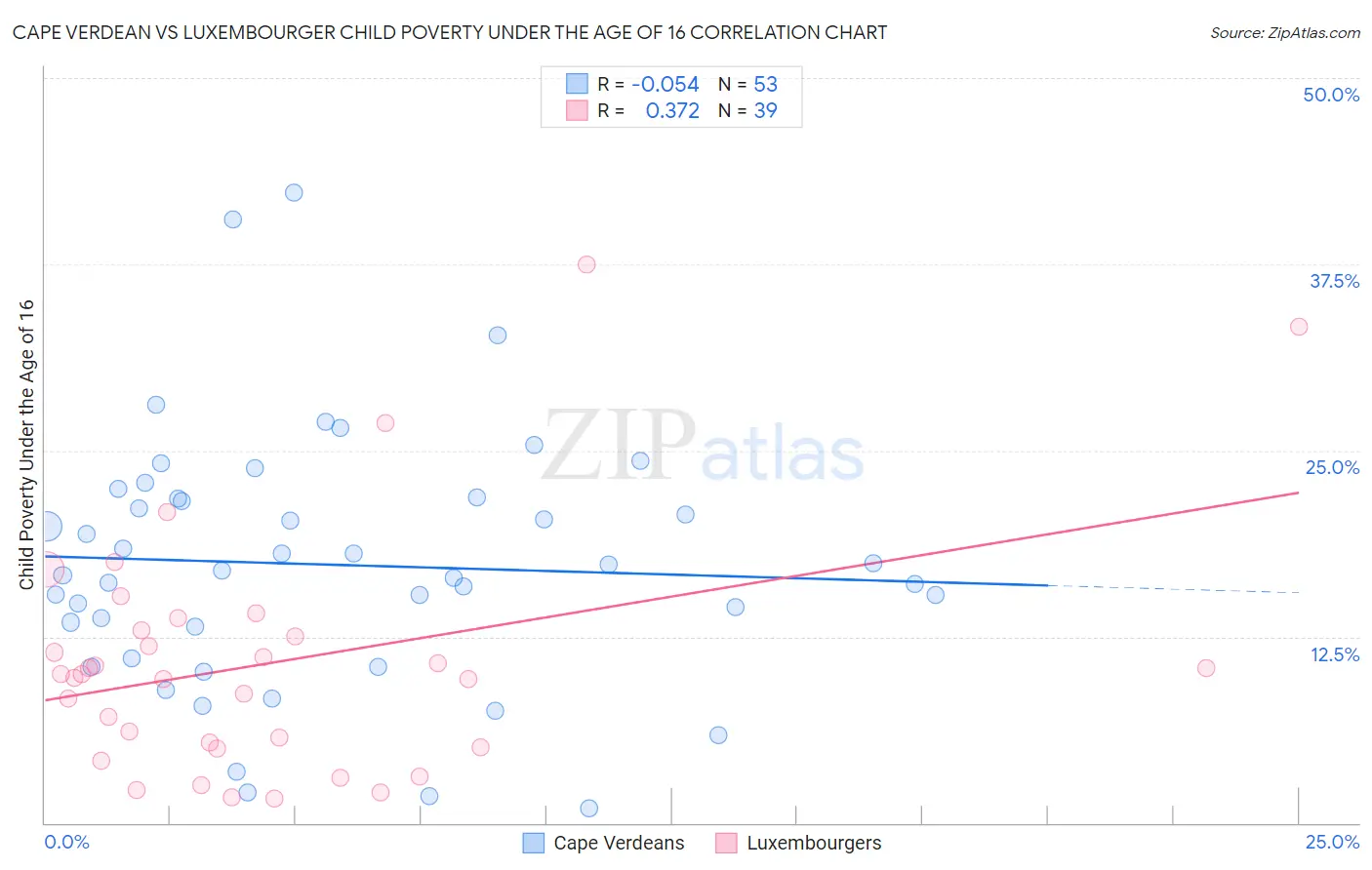 Cape Verdean vs Luxembourger Child Poverty Under the Age of 16