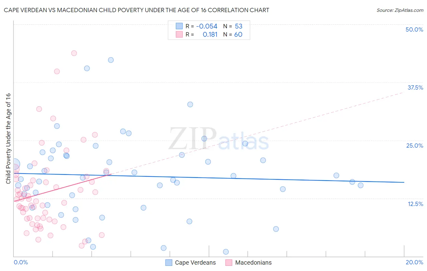 Cape Verdean vs Macedonian Child Poverty Under the Age of 16