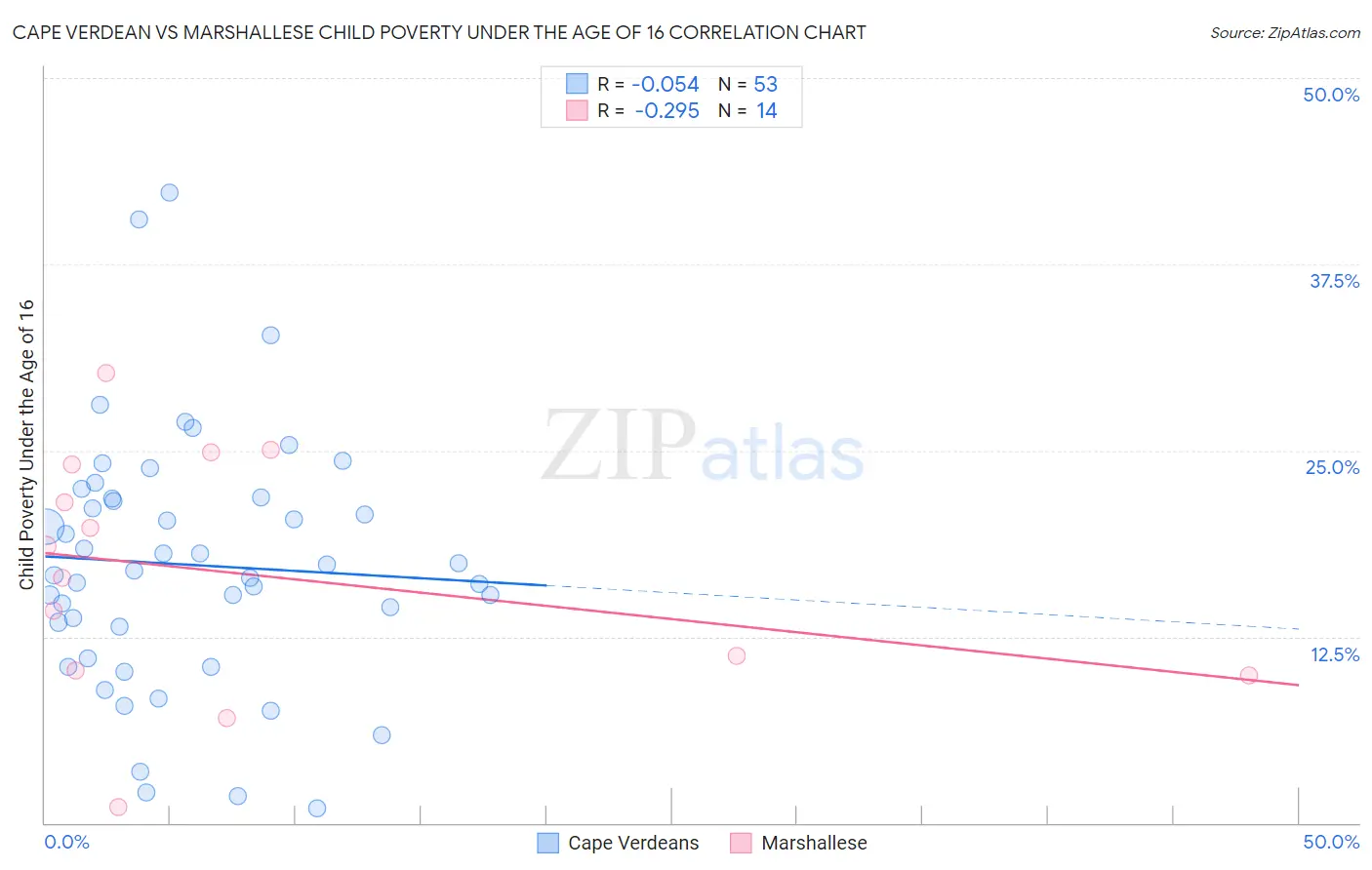 Cape Verdean vs Marshallese Child Poverty Under the Age of 16