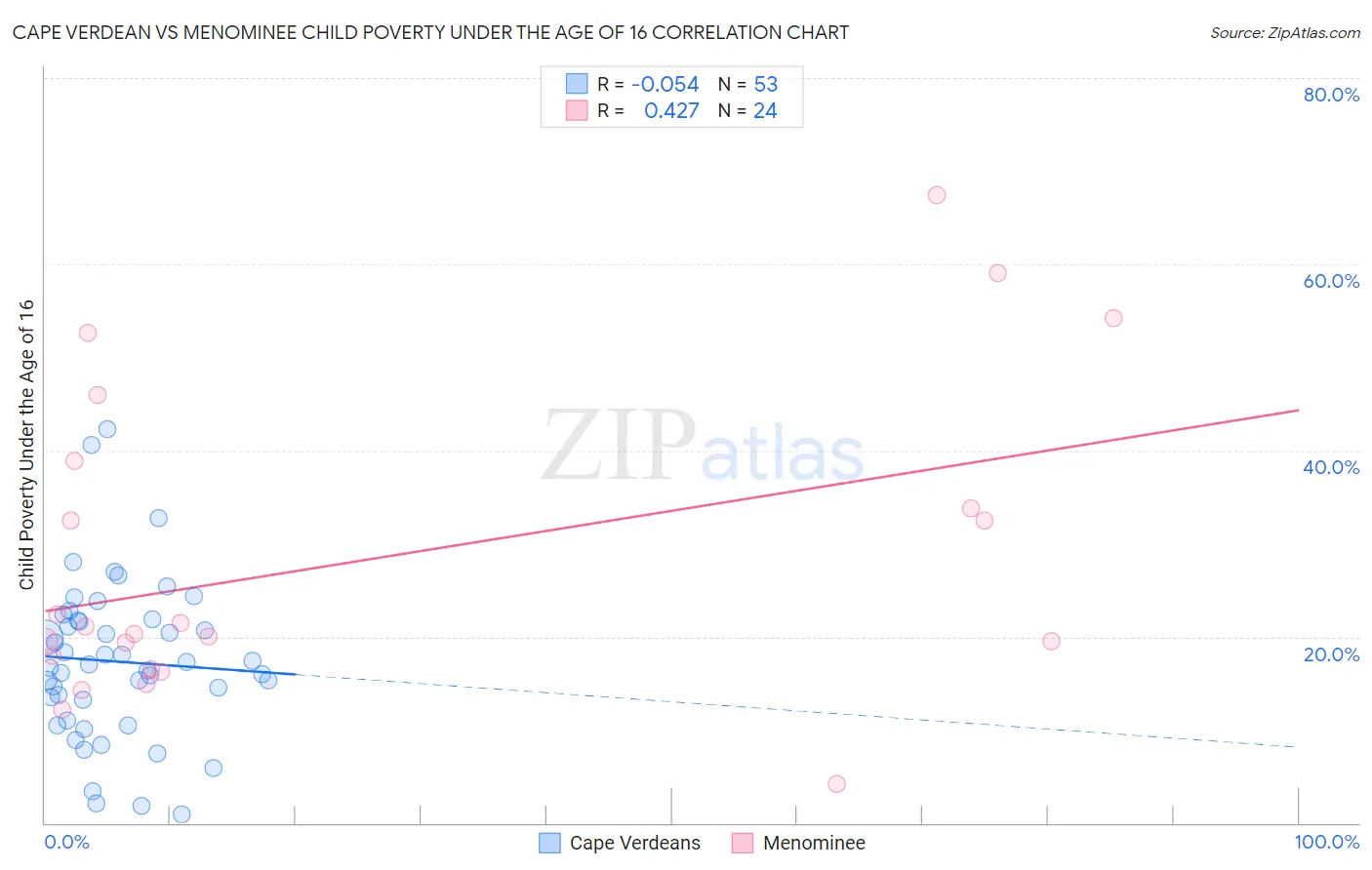 Cape Verdean vs Menominee Child Poverty Under the Age of 16