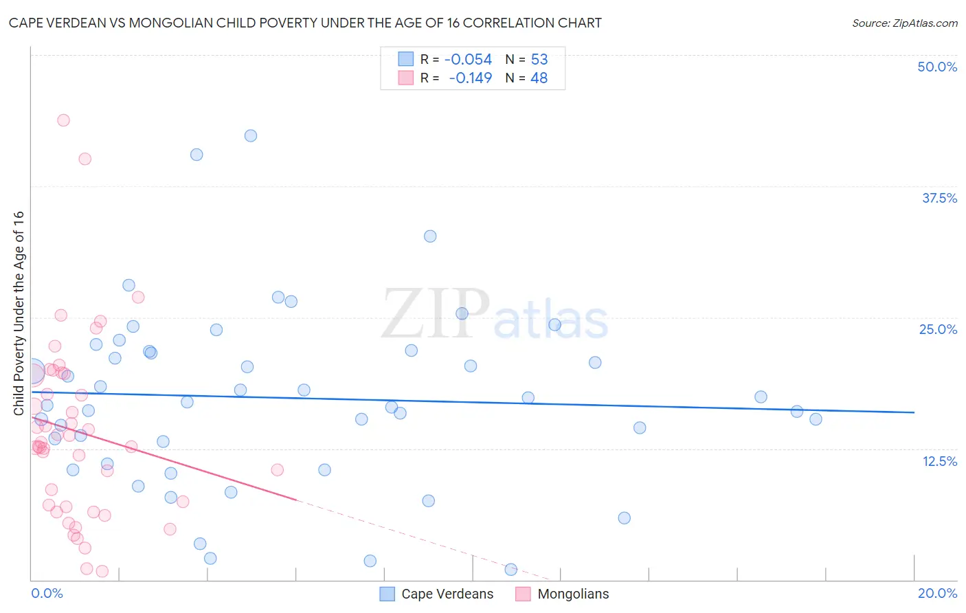 Cape Verdean vs Mongolian Child Poverty Under the Age of 16