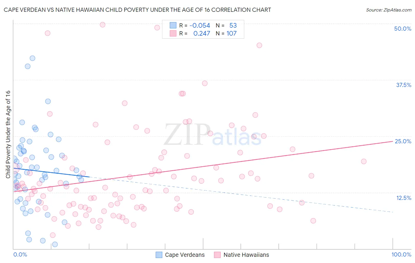 Cape Verdean vs Native Hawaiian Child Poverty Under the Age of 16