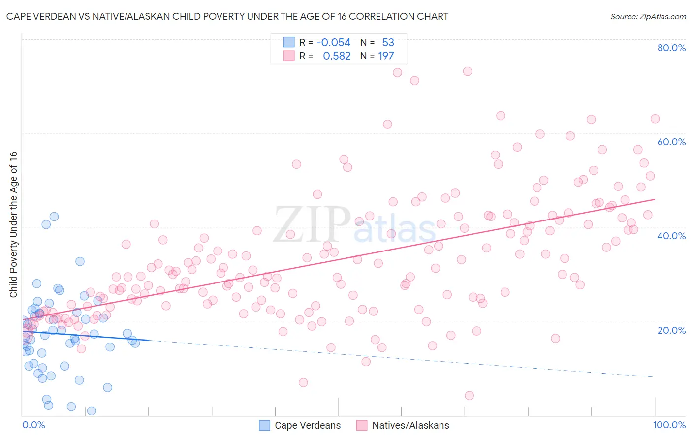 Cape Verdean vs Native/Alaskan Child Poverty Under the Age of 16