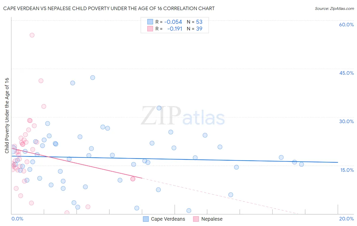 Cape Verdean vs Nepalese Child Poverty Under the Age of 16