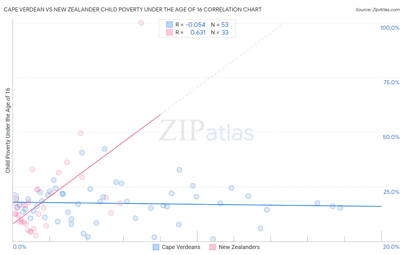 Cape Verdean vs New Zealander Child Poverty Under the Age of 16