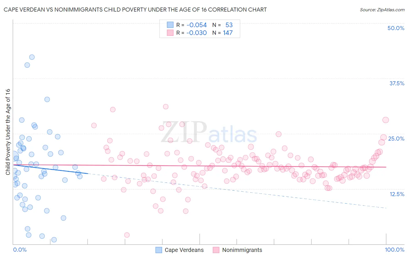Cape Verdean vs Nonimmigrants Child Poverty Under the Age of 16