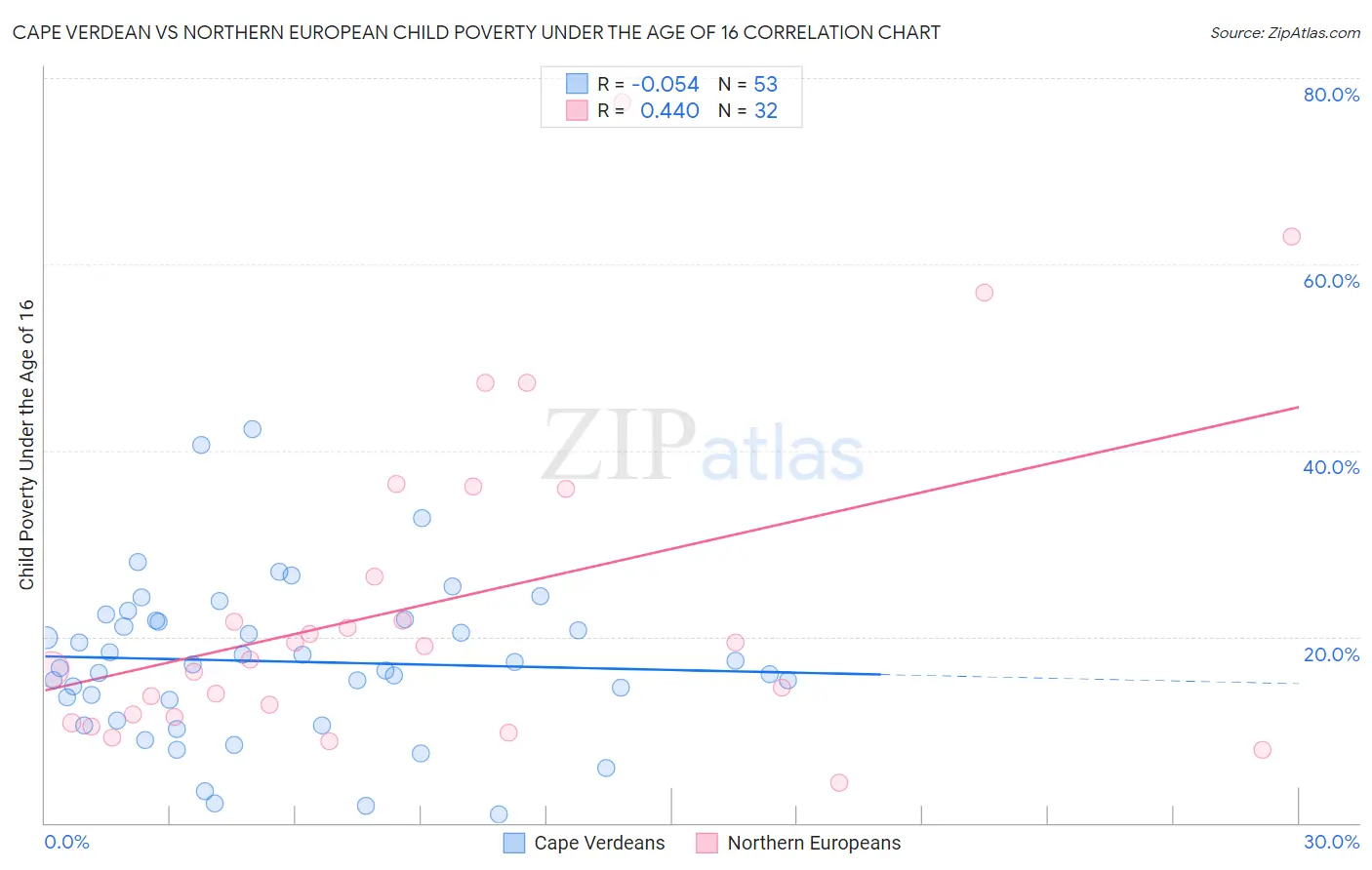 Cape Verdean vs Northern European Child Poverty Under the Age of 16