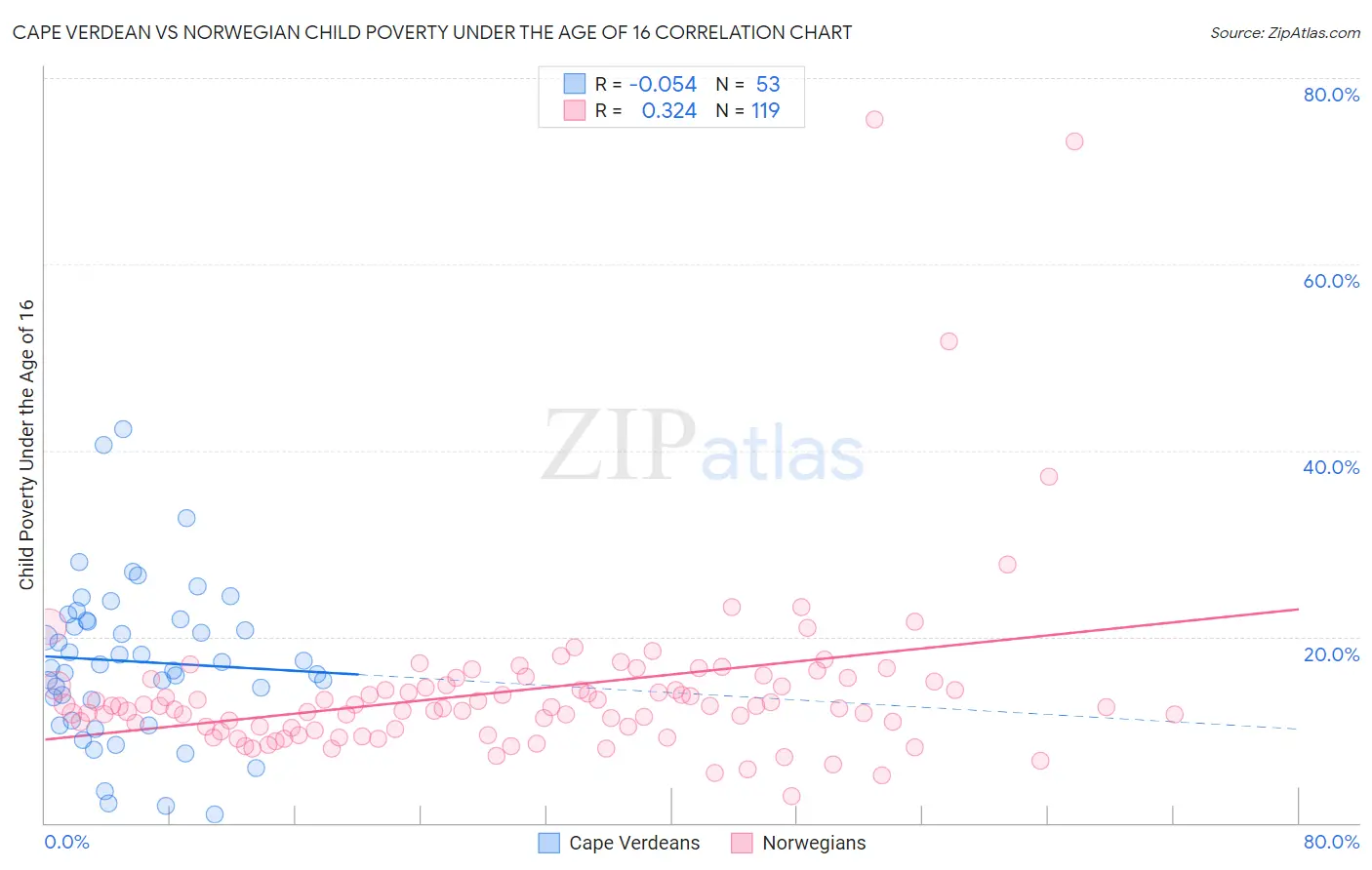 Cape Verdean vs Norwegian Child Poverty Under the Age of 16