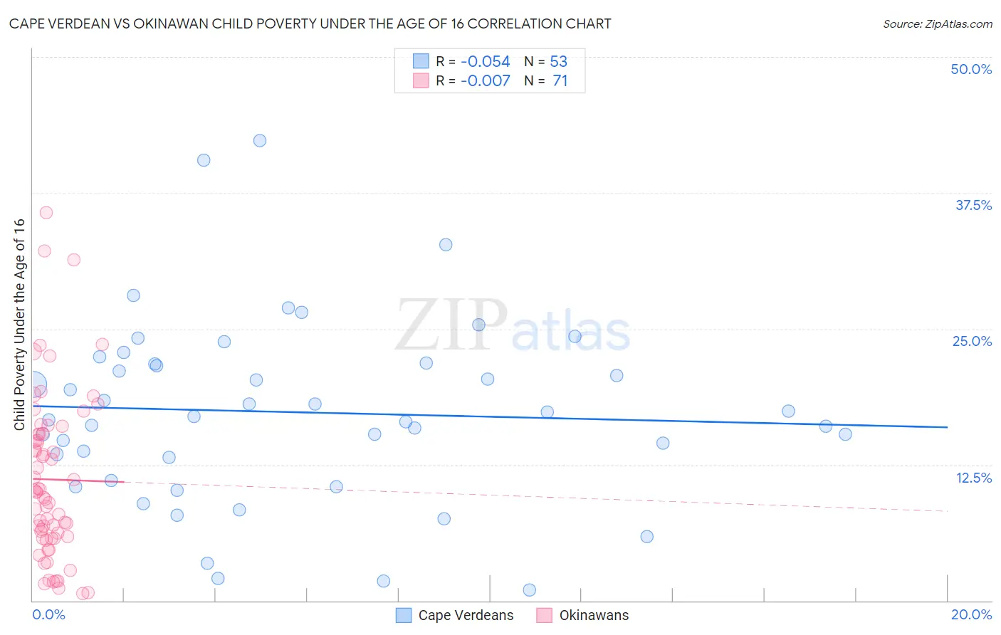Cape Verdean vs Okinawan Child Poverty Under the Age of 16
