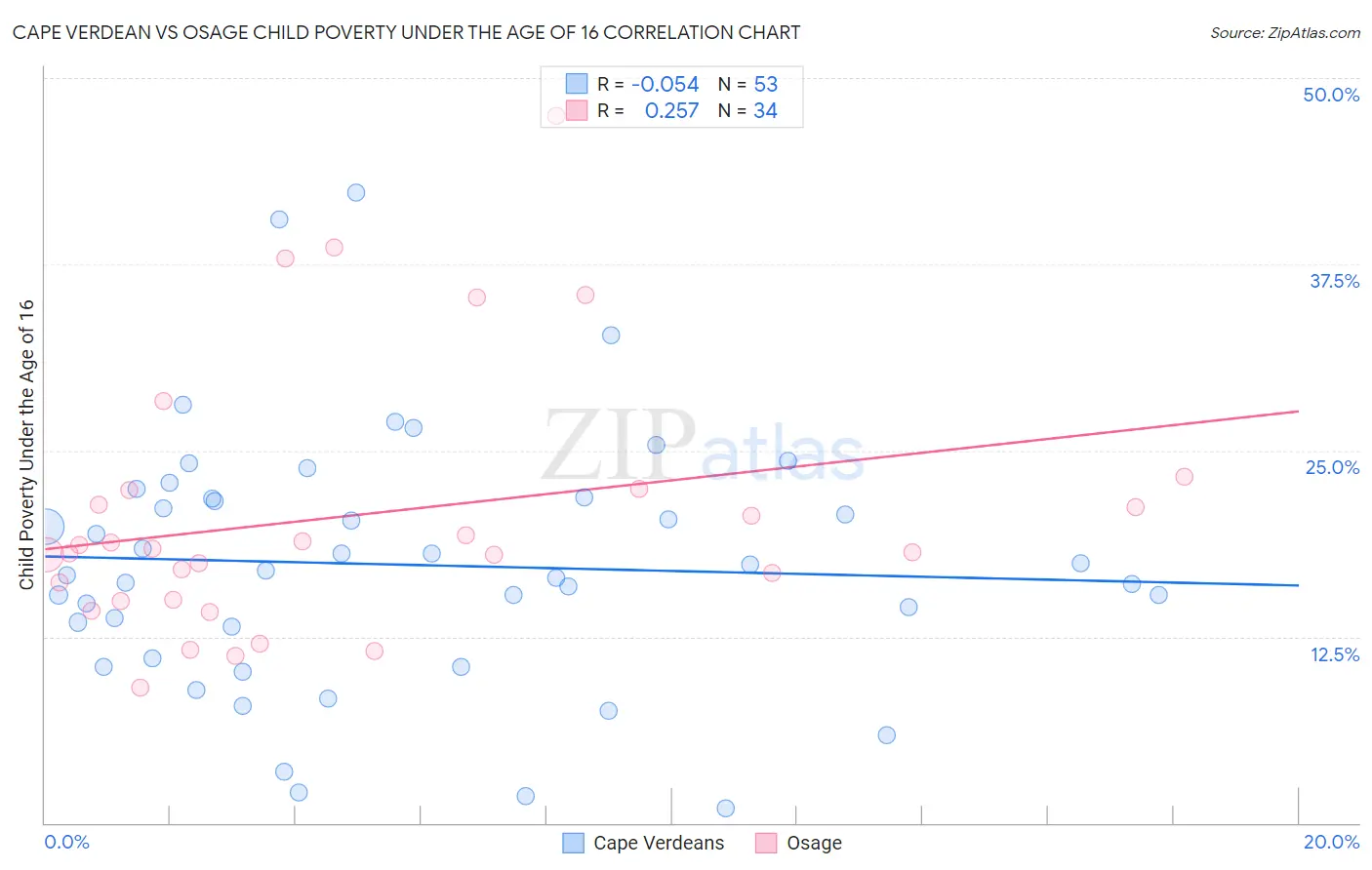 Cape Verdean vs Osage Child Poverty Under the Age of 16