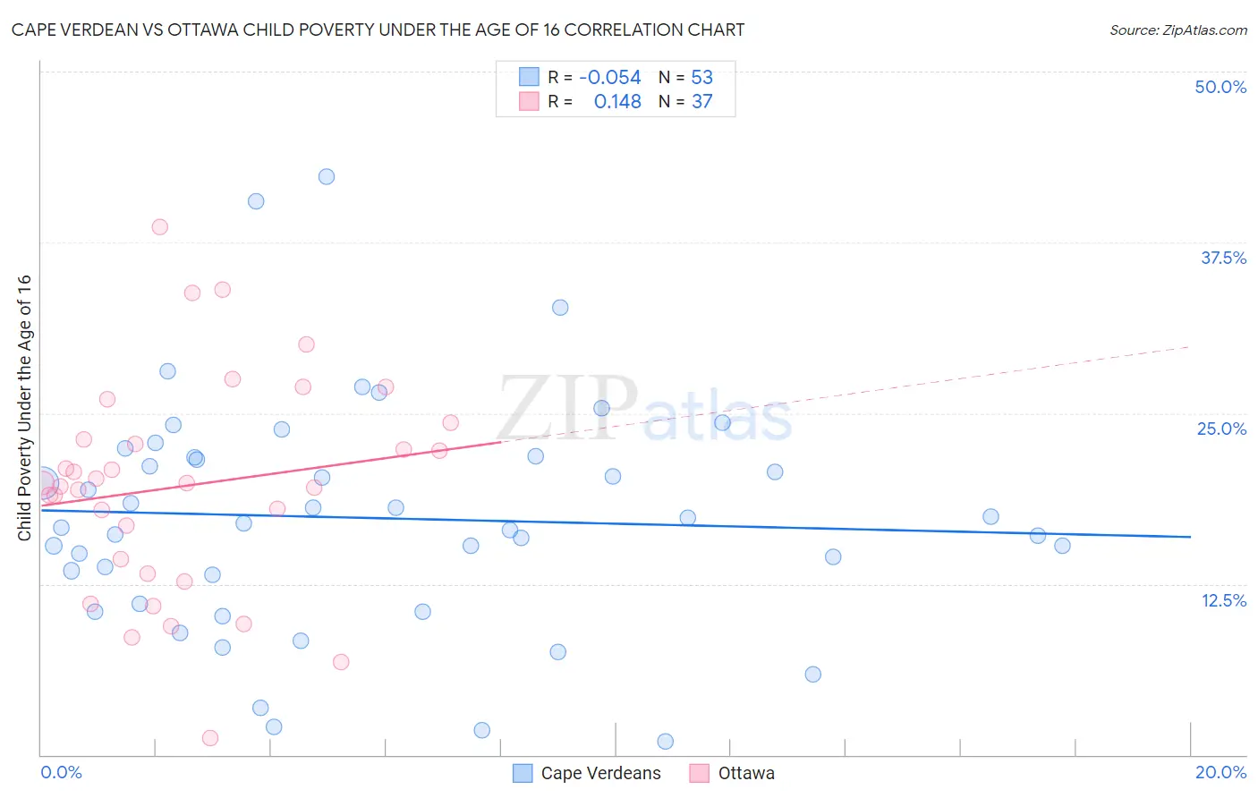 Cape Verdean vs Ottawa Child Poverty Under the Age of 16