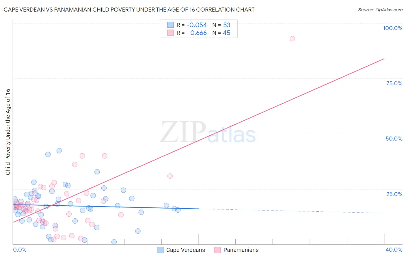Cape Verdean vs Panamanian Child Poverty Under the Age of 16