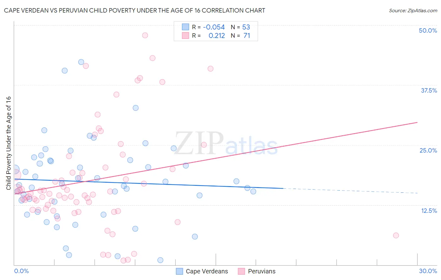 Cape Verdean vs Peruvian Child Poverty Under the Age of 16