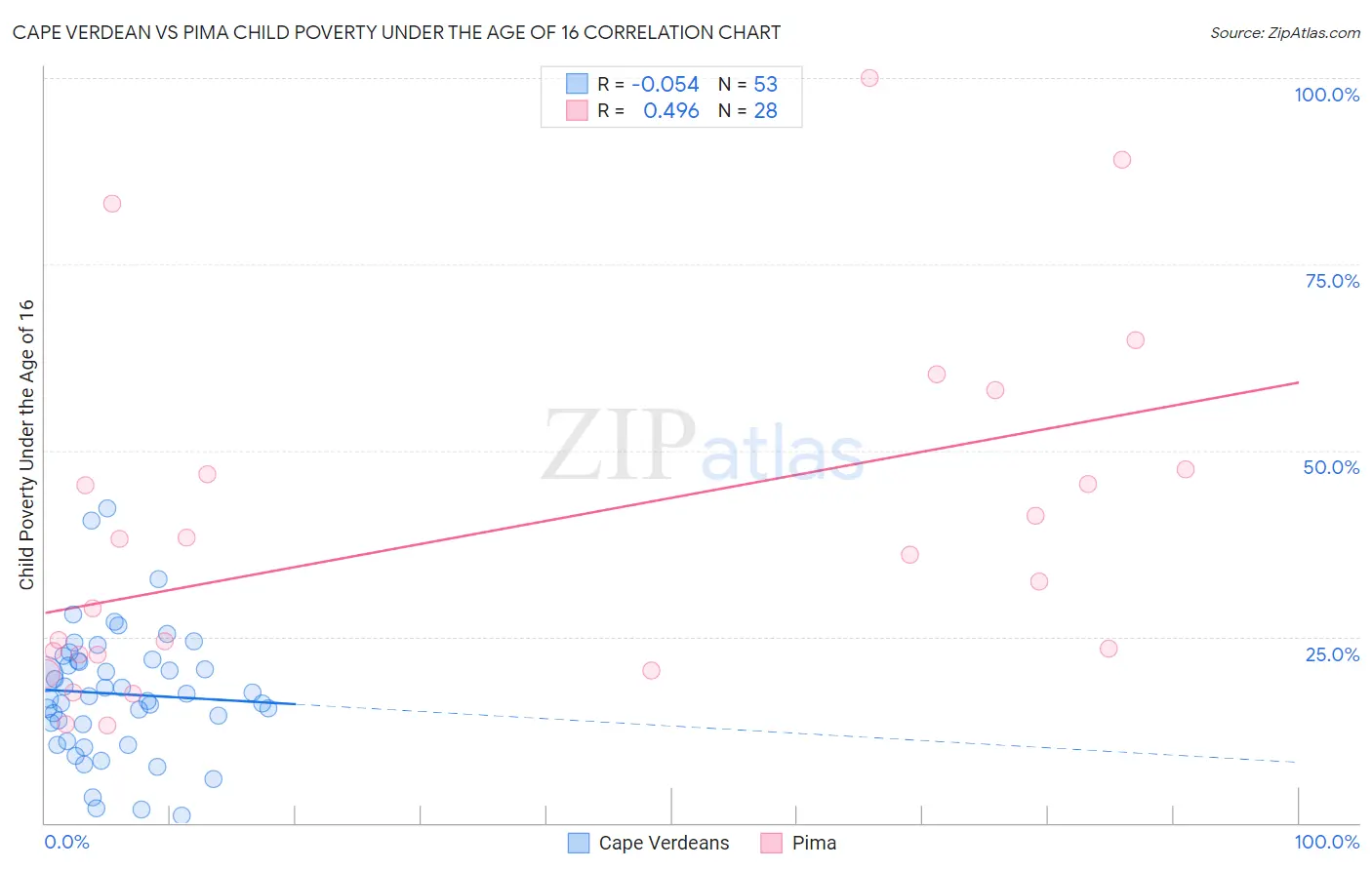 Cape Verdean vs Pima Child Poverty Under the Age of 16
