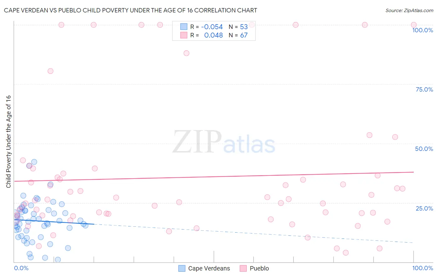 Cape Verdean vs Pueblo Child Poverty Under the Age of 16