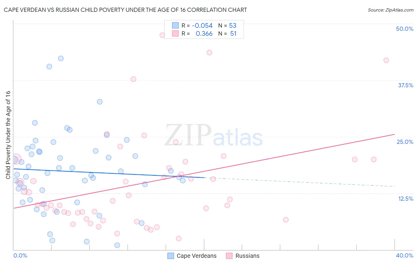 Cape Verdean vs Russian Child Poverty Under the Age of 16