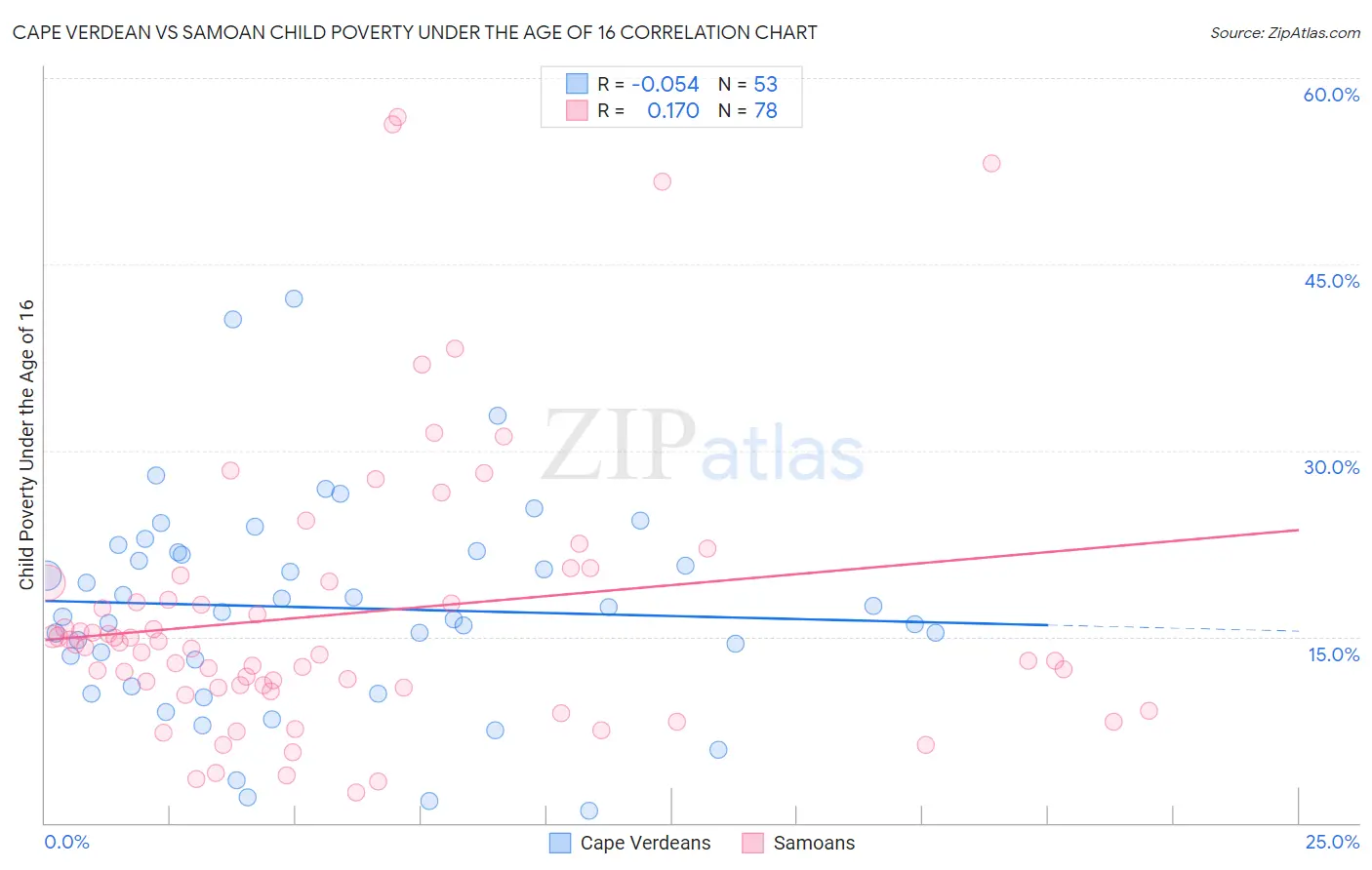 Cape Verdean vs Samoan Child Poverty Under the Age of 16