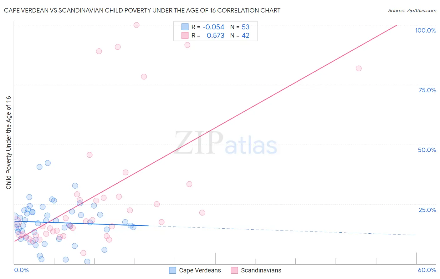 Cape Verdean vs Scandinavian Child Poverty Under the Age of 16