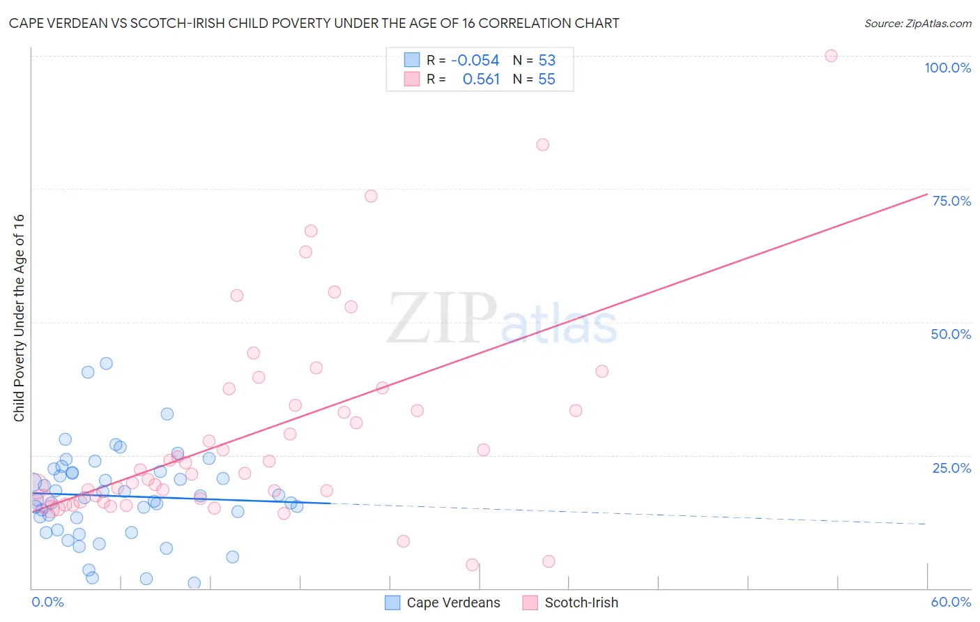 Cape Verdean vs Scotch-Irish Child Poverty Under the Age of 16