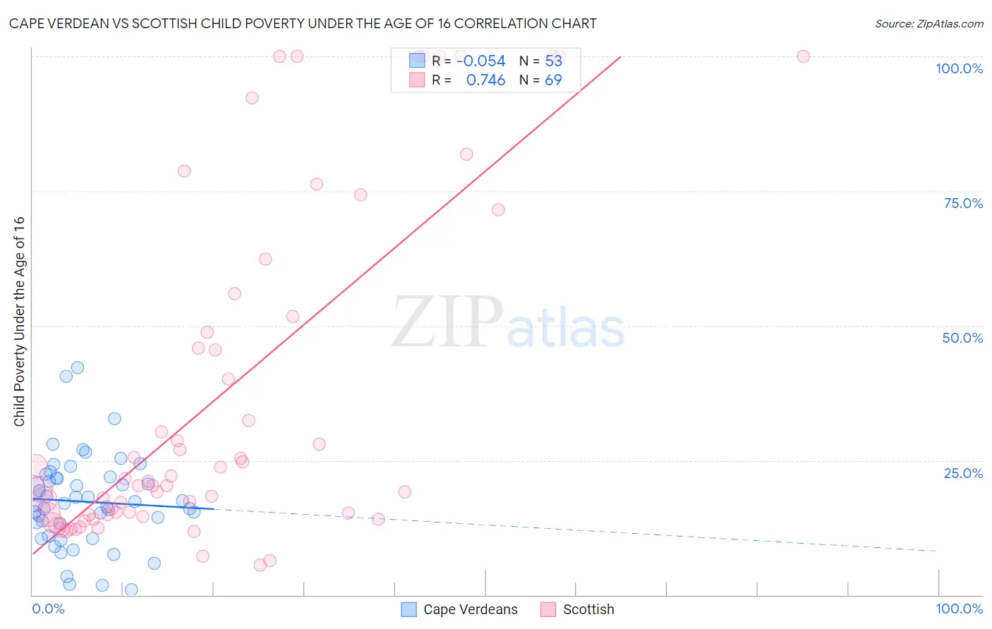 Cape Verdean vs Scottish Child Poverty Under the Age of 16