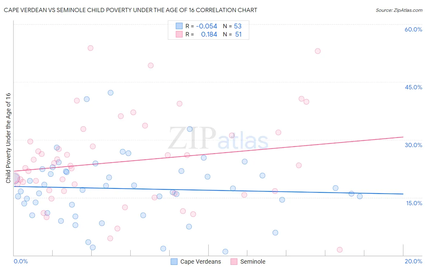 Cape Verdean vs Seminole Child Poverty Under the Age of 16