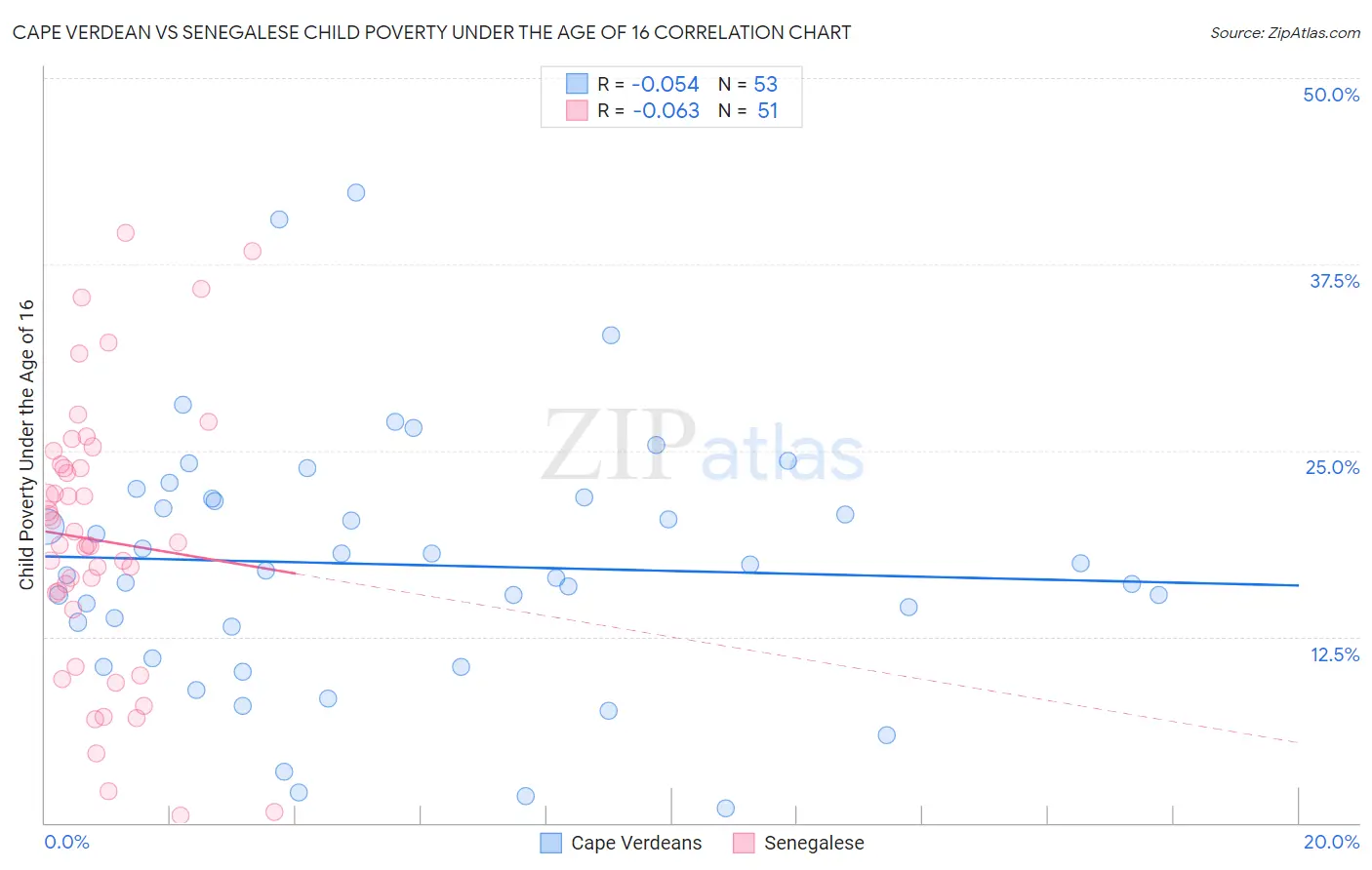 Cape Verdean vs Senegalese Child Poverty Under the Age of 16