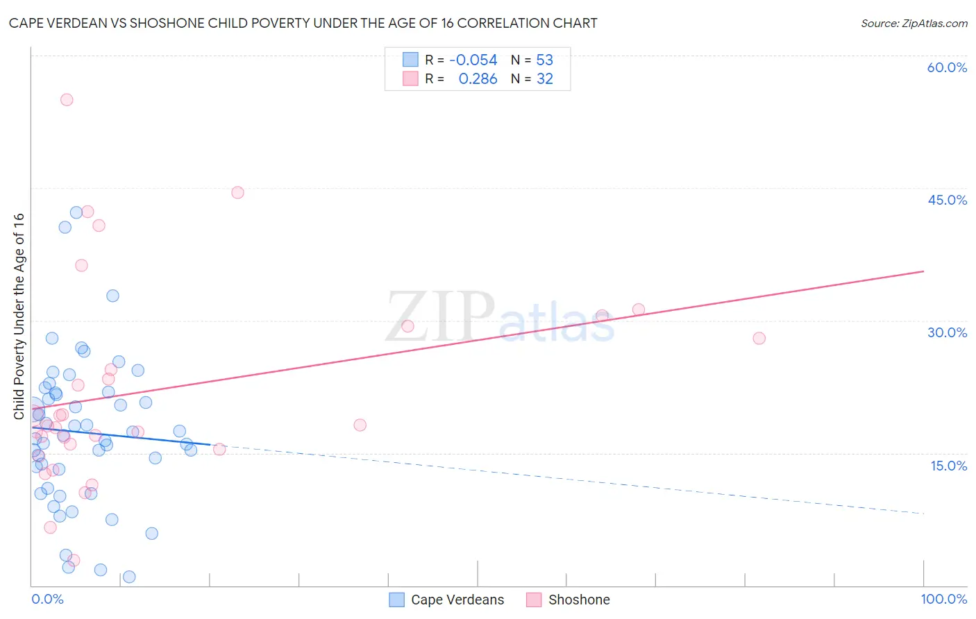 Cape Verdean vs Shoshone Child Poverty Under the Age of 16