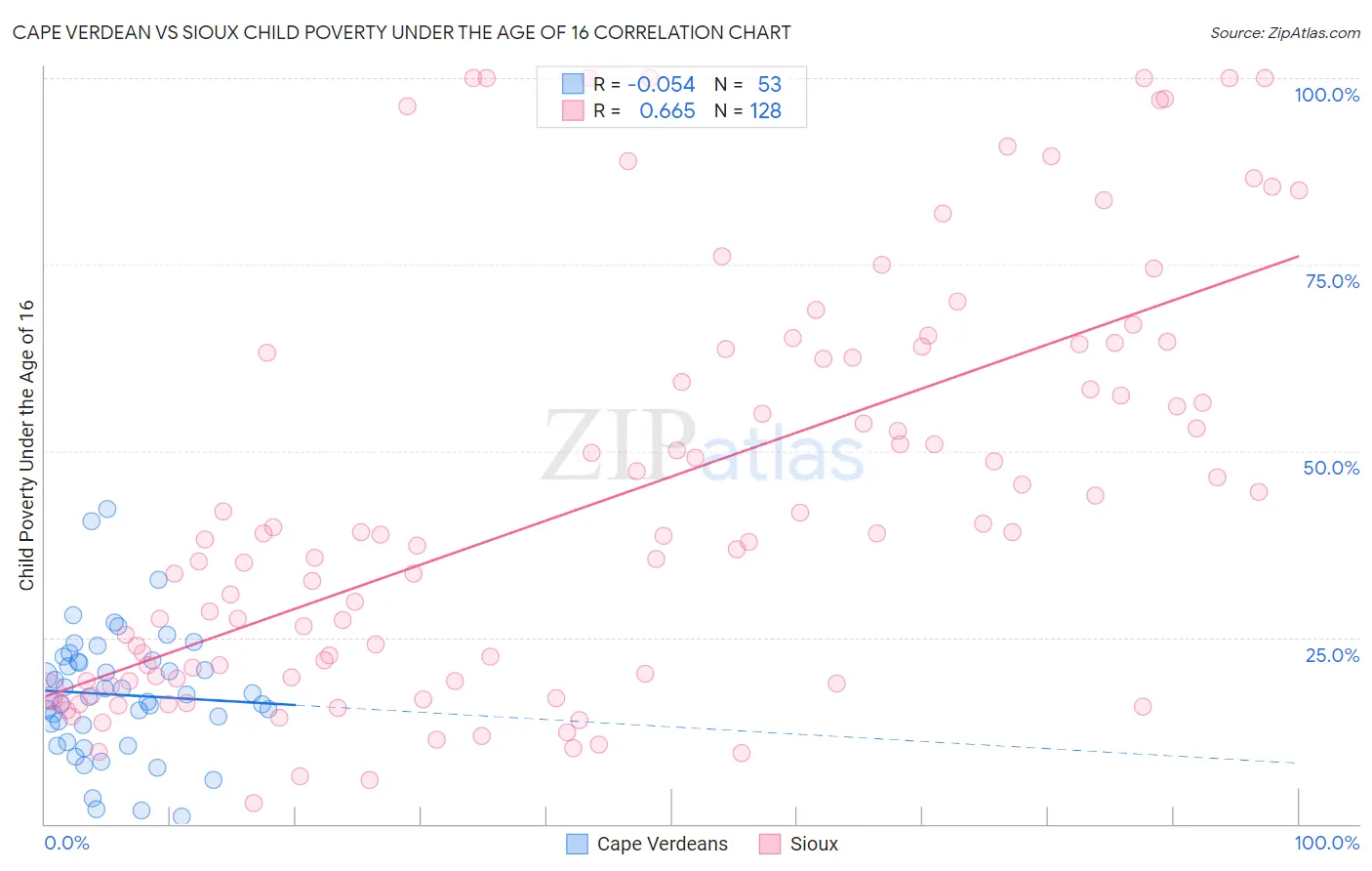 Cape Verdean vs Sioux Child Poverty Under the Age of 16