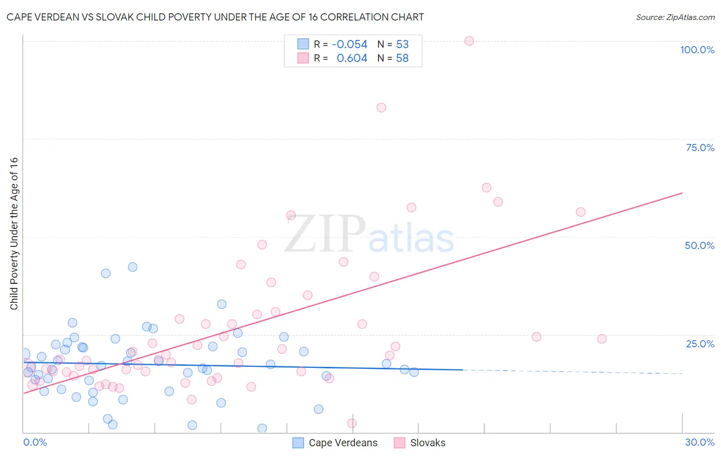 Cape Verdean vs Slovak Child Poverty Under the Age of 16