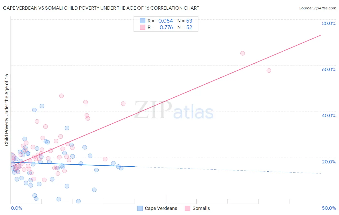 Cape Verdean vs Somali Child Poverty Under the Age of 16