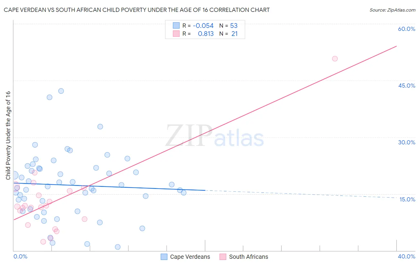 Cape Verdean vs South African Child Poverty Under the Age of 16