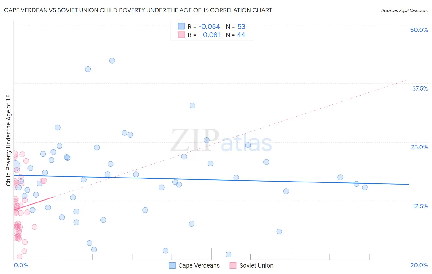 Cape Verdean vs Soviet Union Child Poverty Under the Age of 16