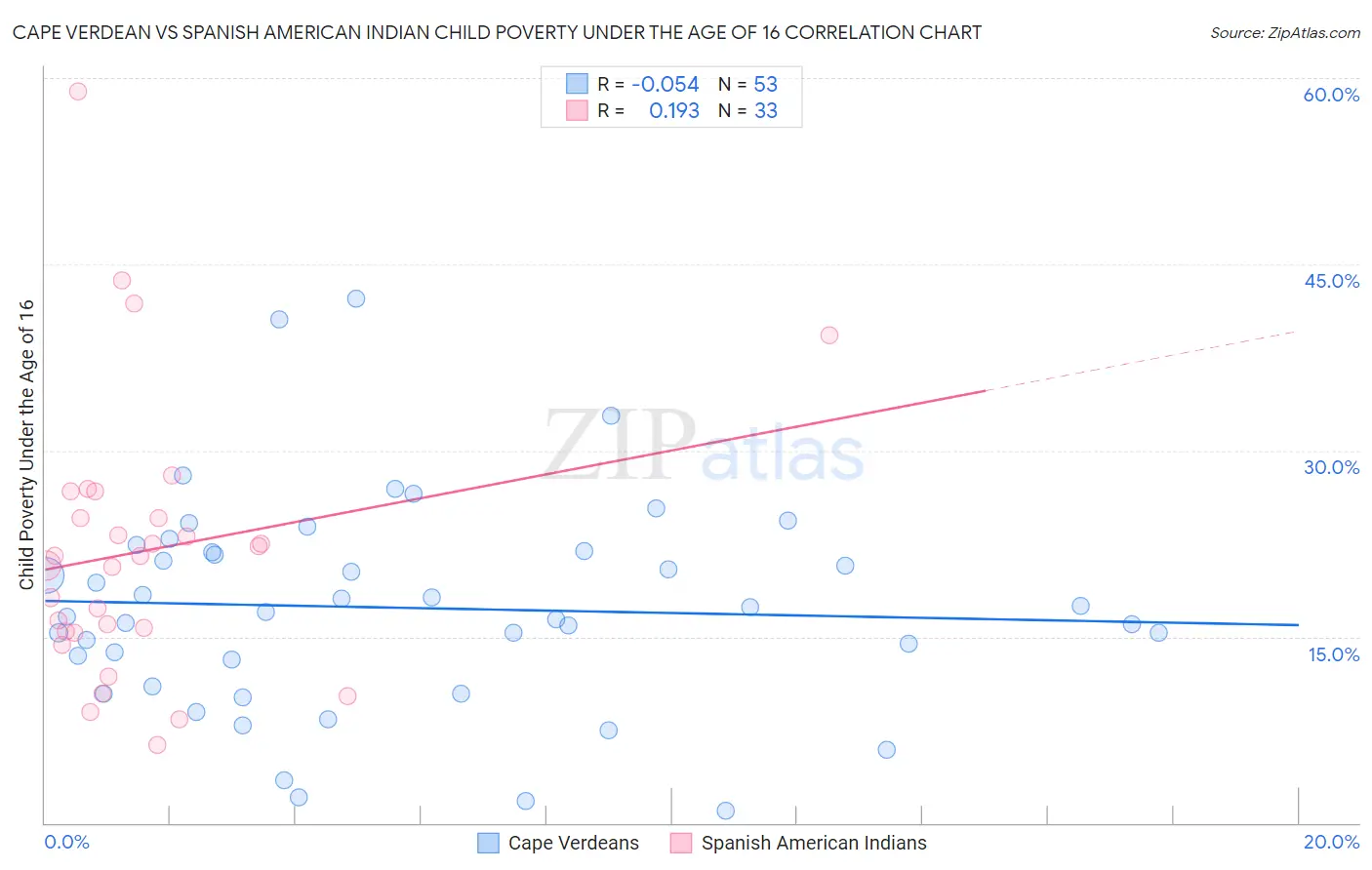Cape Verdean vs Spanish American Indian Child Poverty Under the Age of 16