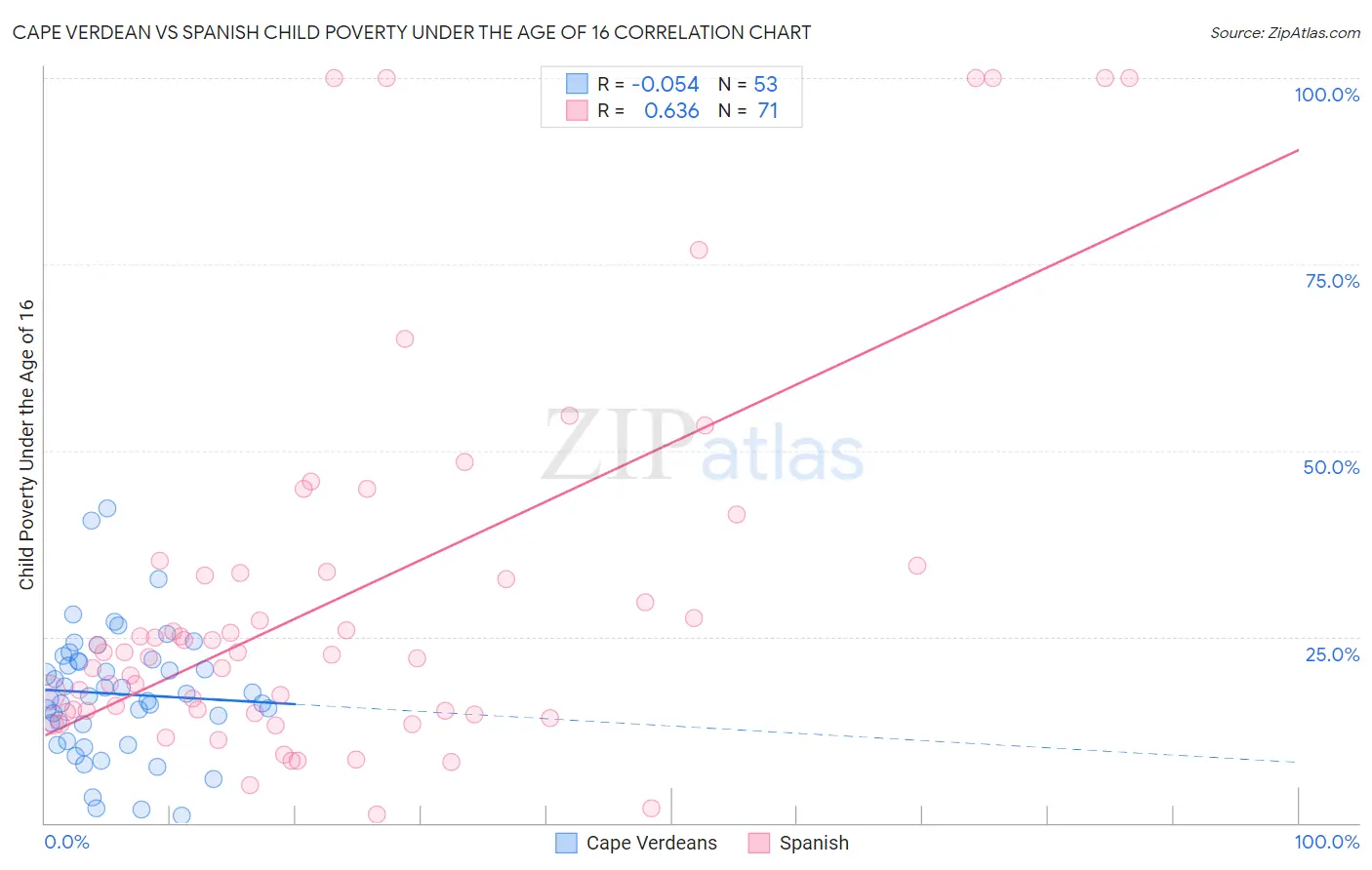 Cape Verdean vs Spanish Child Poverty Under the Age of 16