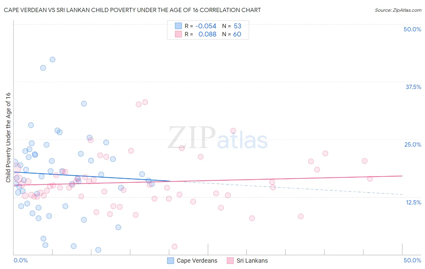 Cape Verdean vs Sri Lankan Child Poverty Under the Age of 16