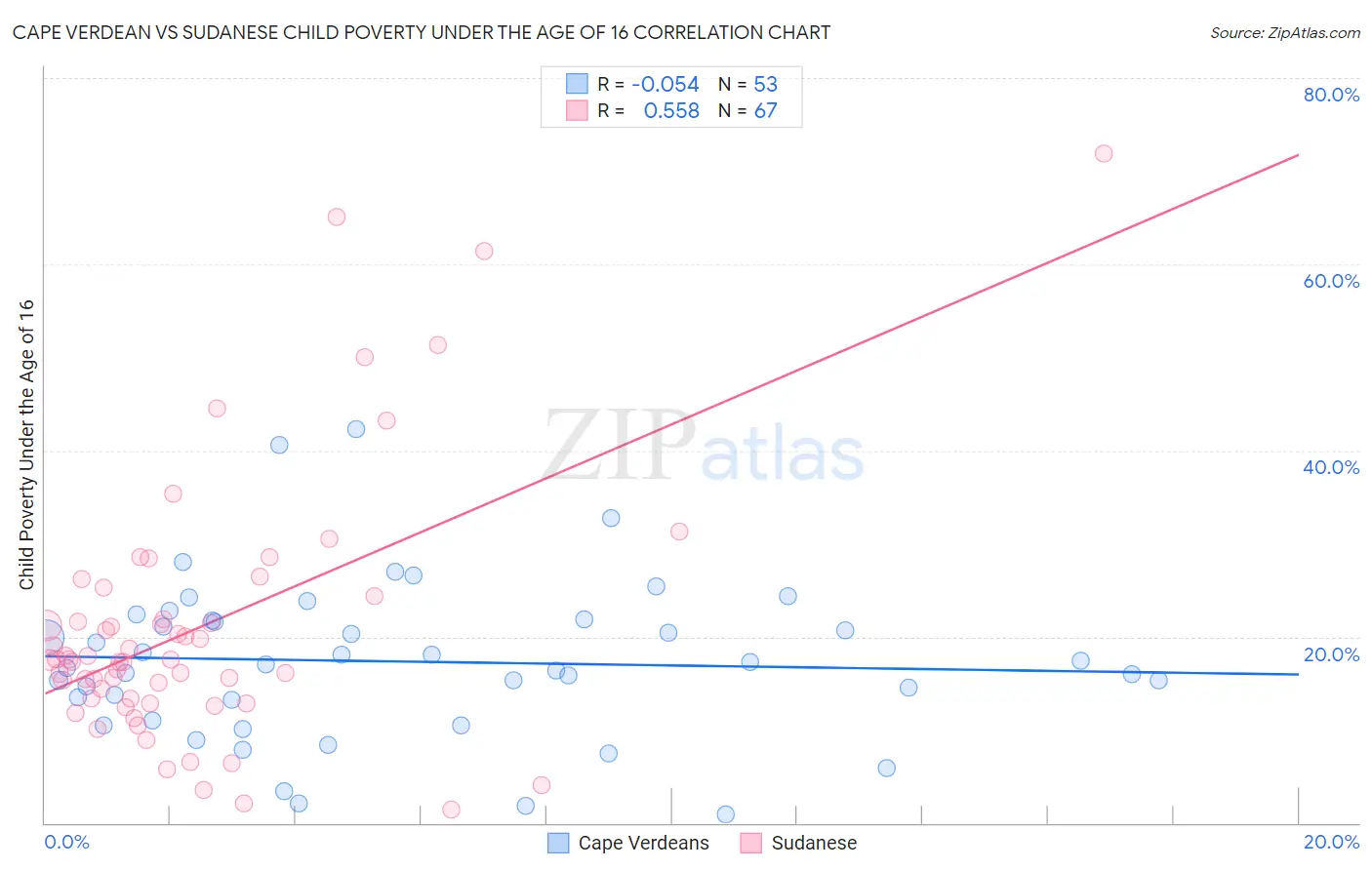 Cape Verdean vs Sudanese Child Poverty Under the Age of 16