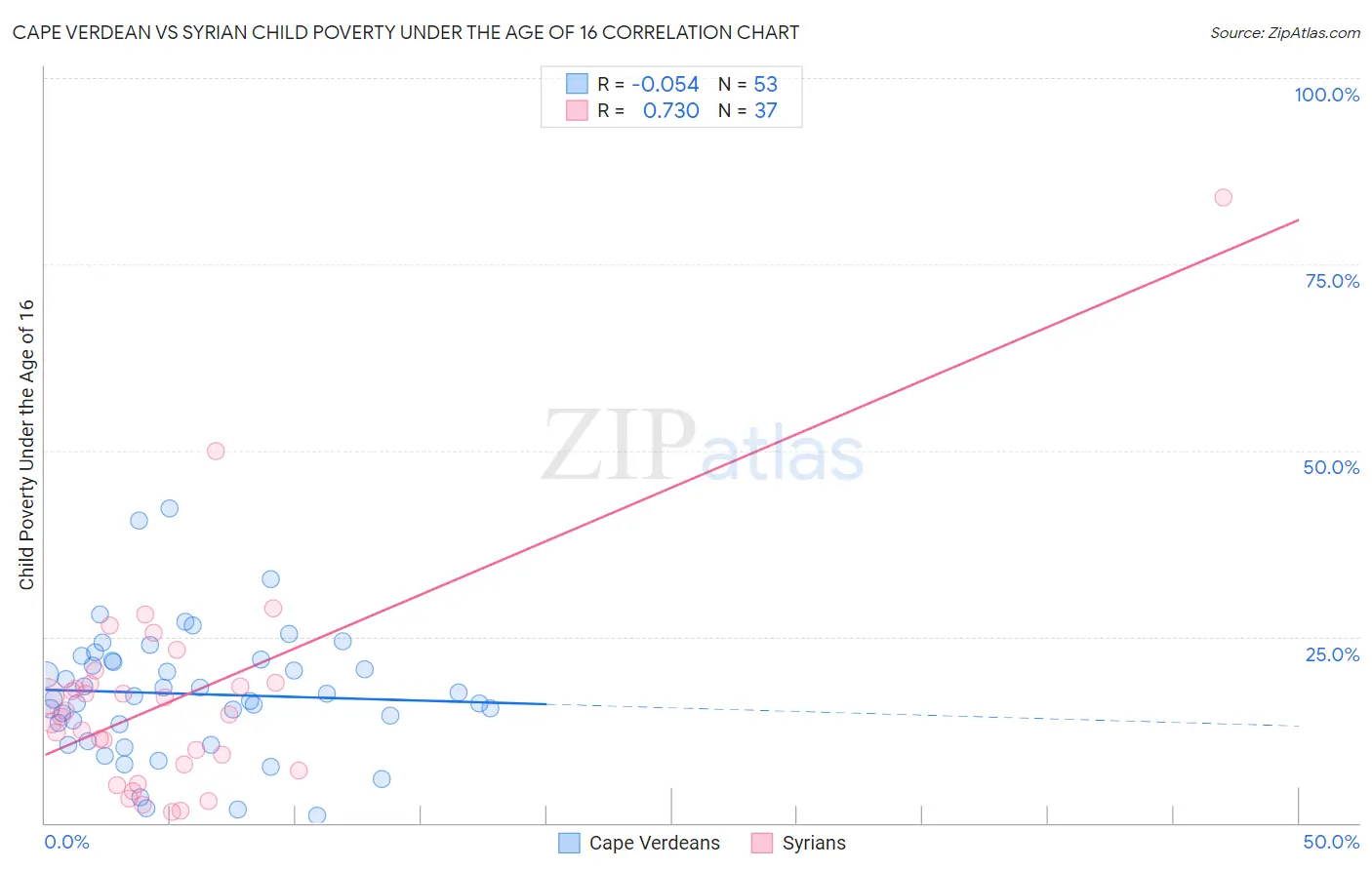 Cape Verdean vs Syrian Child Poverty Under the Age of 16