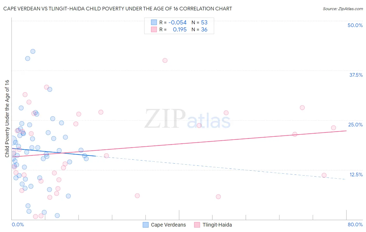 Cape Verdean vs Tlingit-Haida Child Poverty Under the Age of 16