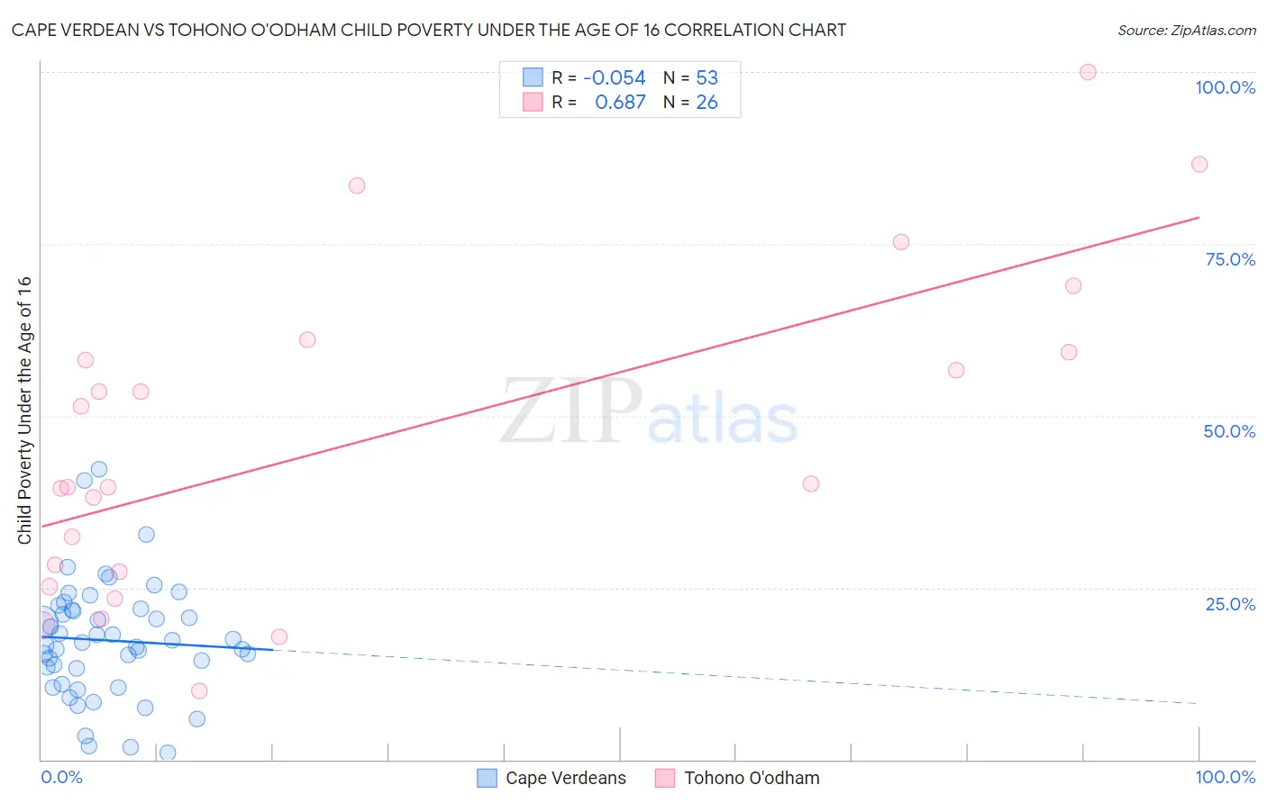 Cape Verdean vs Tohono O'odham Child Poverty Under the Age of 16