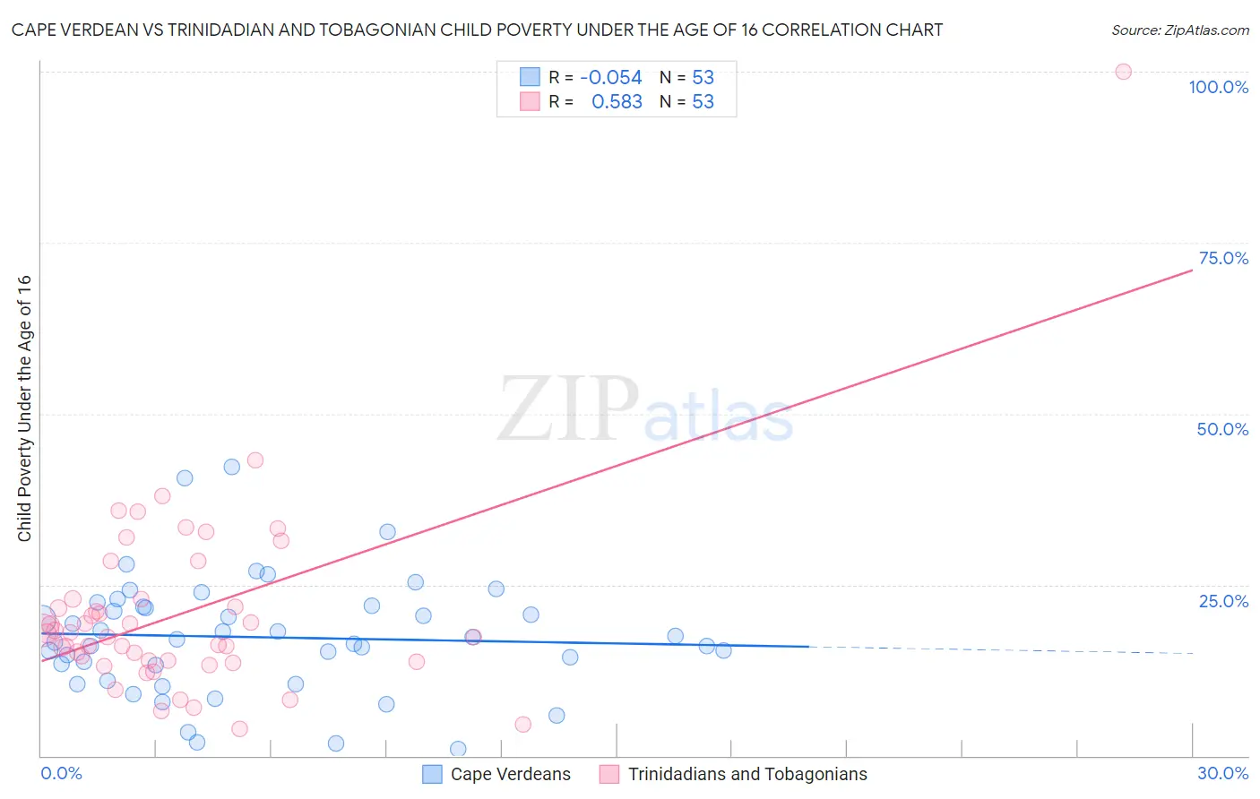 Cape Verdean vs Trinidadian and Tobagonian Child Poverty Under the Age of 16