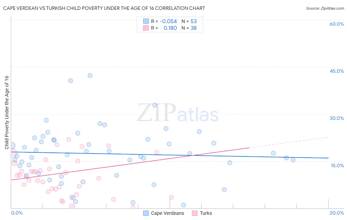 Cape Verdean vs Turkish Child Poverty Under the Age of 16