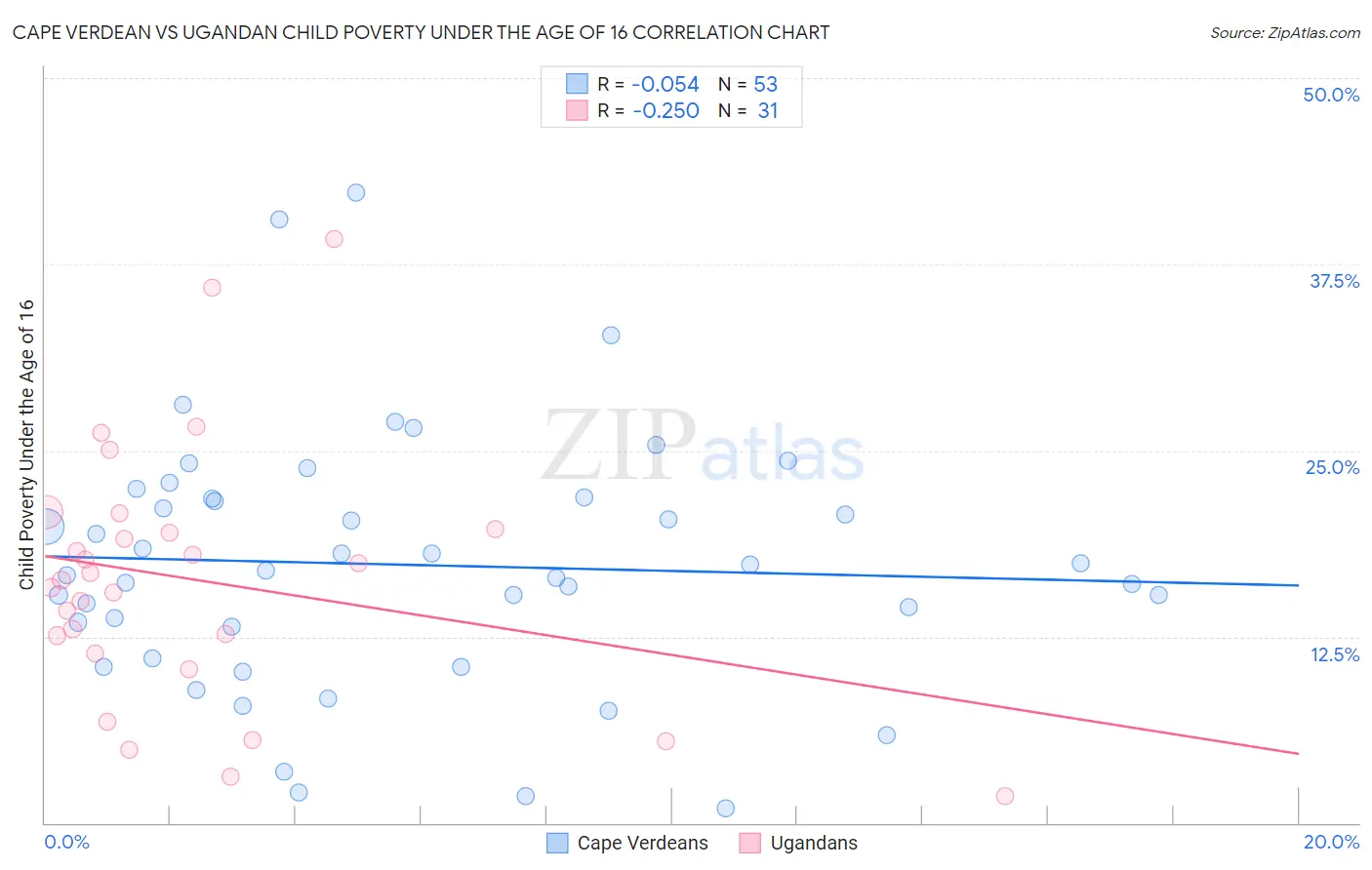 Cape Verdean vs Ugandan Child Poverty Under the Age of 16