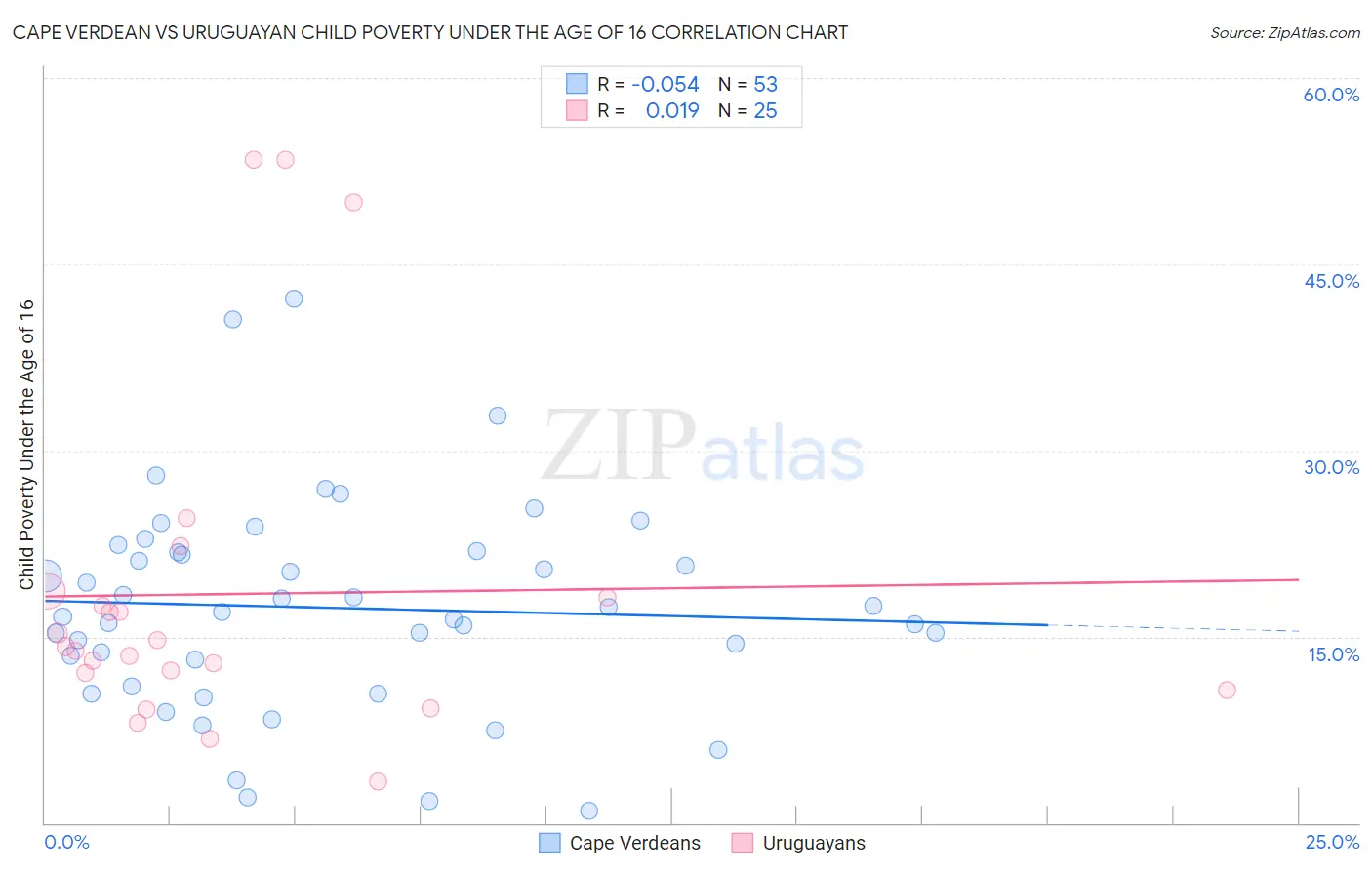 Cape Verdean vs Uruguayan Child Poverty Under the Age of 16