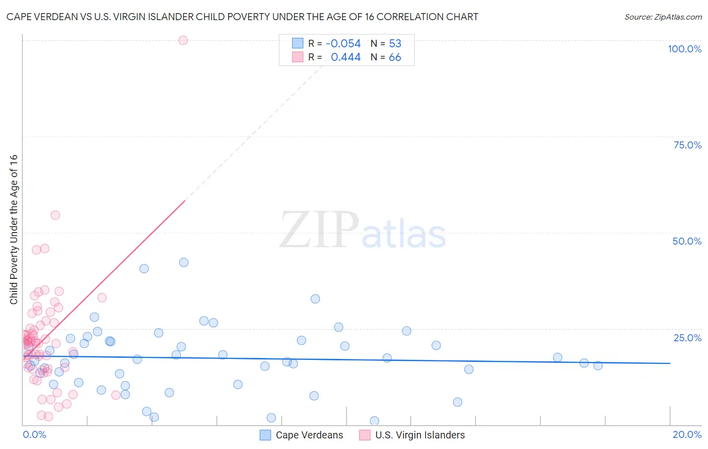 Cape Verdean vs U.S. Virgin Islander Child Poverty Under the Age of 16