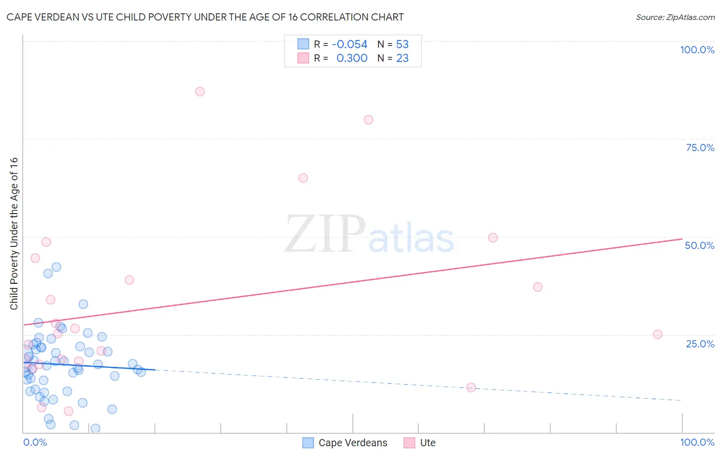 Cape Verdean vs Ute Child Poverty Under the Age of 16