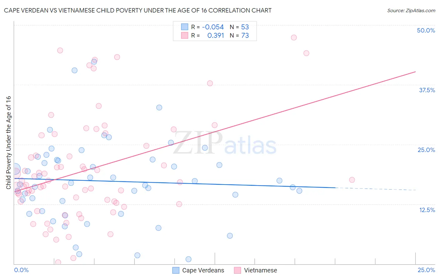 Cape Verdean vs Vietnamese Child Poverty Under the Age of 16