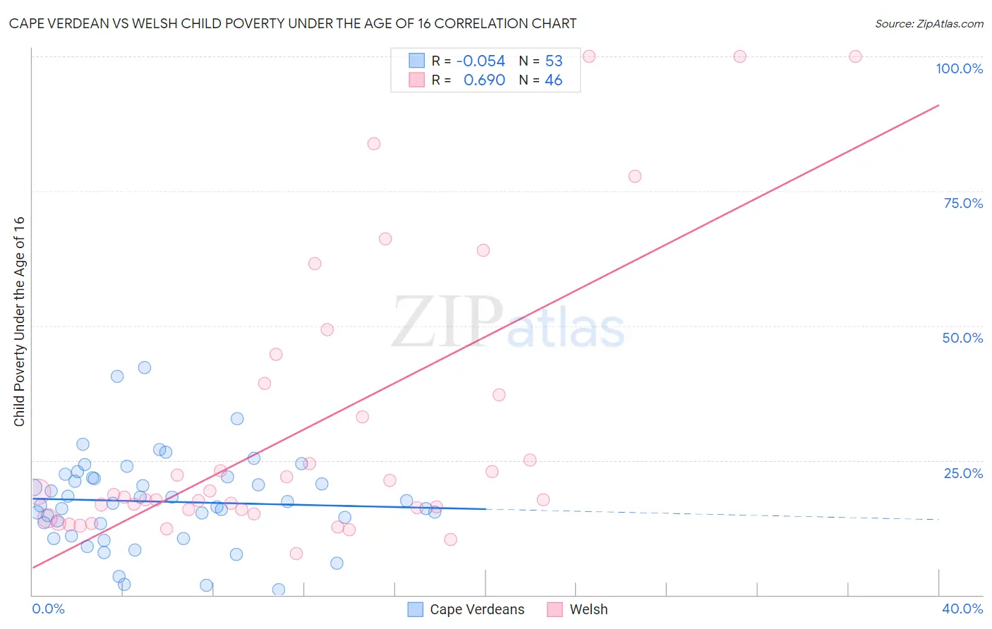 Cape Verdean vs Welsh Child Poverty Under the Age of 16